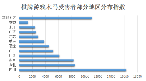 棋牌新增战绩统计模块