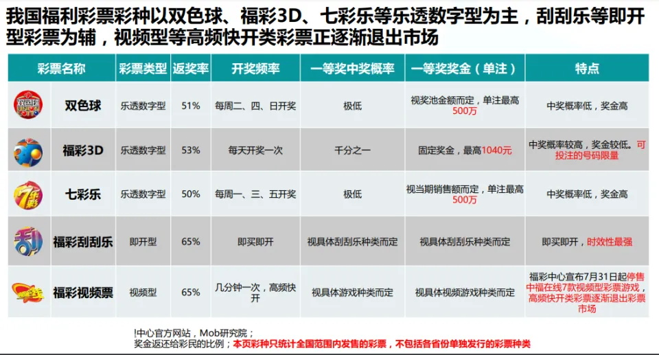 彩票行业各彩种赔率对比研究