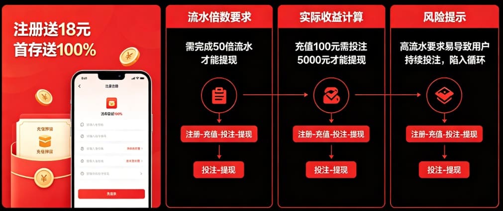 注册送18、首存送100%：解析博彩平台拉新福利背后的“流水倍数”陷阱