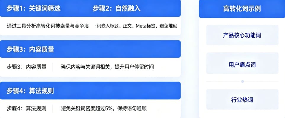 2026年SEO实战：高转化词的自然嵌入与意图匹配