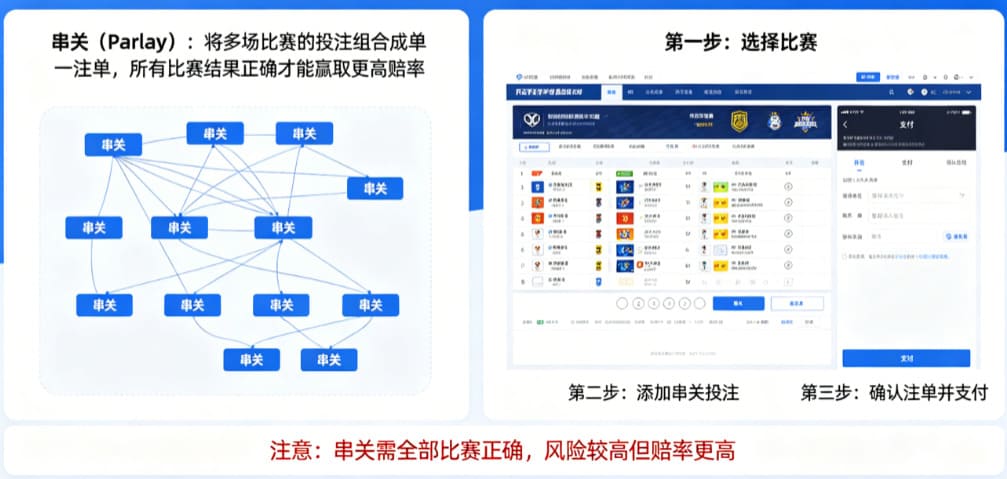 什么是串关(Parlay)?如何在开云实现小博大