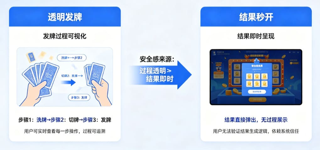 为什么“透明发牌”比“结果秒开”更能带来安全感？